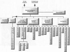 Imperial Intelligence flowchart.png