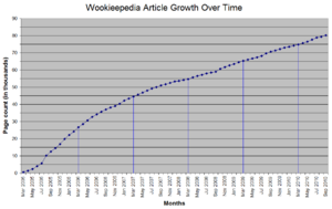 WikiGrowthOverTime.png