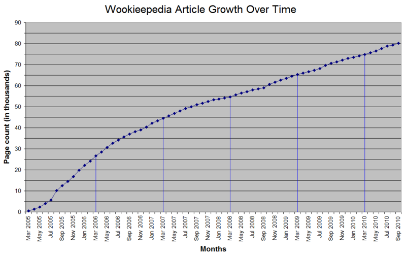 File:WikiGrowthOverTime.png